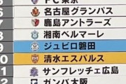 ◆悲報◆ヴィッセル神戸、今節勝てなければJ1残留確率”０％”！！開幕１２戦勝利なしで残留したクラブはない