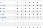 最新セリエA順位表ｗｗｗｗｗｗｗ