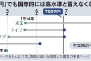 【画像】日本の30年間での平均年収の伸び、すごすぎて限界突破するｗｗｗｗｗｗｗ