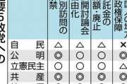 【速報】各党の姿勢が判明、外国人参政権に反対しているのは自民党のみ
