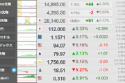 【速報】ドル円・クロス円も爆上げ中！！１ドル１１２円　１ポンド１５２．７円突破！
