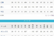 ●●●●●●●中日 ●●●読売 ●●広島 ●●東京 阪神○○○○○ 横浜○○○○○○○○○
