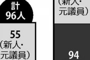 維新の衆院選擁立が急ピッチ、「立憲民主超え」狙う…立憲は離党や辞退相次ぐ