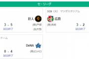 【3/29セリーグ順位】広＝ヤ巨＝＝中de＝阪