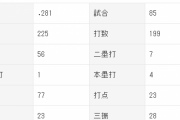 DeNA大和.281 倉本.276 柴田.266