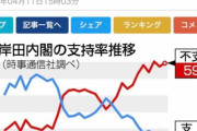 岸田内閣、支持率59.4%ｗｗｗｗｗｗｗｗｗｗｗｗｗｗｗｗｗｗｗｗｗｗｗｗｗｗｗｗｗ