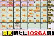 【1/26】東京都で新たに1026人の感染確認　新型コロナウイルス