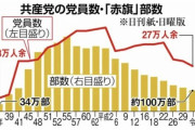 元共産党政策委員長「共産党にはもうカネがない…　野党共闘でしか党が生き残る道がないのだろう」　共産党員数も高齢化を背景に２０万人台にまで…　党費も毎月３割前後が未納