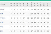 ベイスターズ首位ｗｗｗｗｗｗｗｗｗｗｗｗｗｗｗｗｗｗｗｗ
