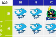 【悲報】中日ドラゴンズ、去年のソフトバンクみたいな確率で最下位になりそう