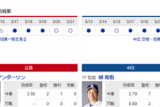 【ドラゴンズ実況】 5/22 中日vs広島（マツダスタジアム）13:30開始　先発:柳
