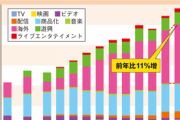 【国際】日本アニメ、年間売上2兆9277億円で過去最高　韓国アニメの売上の38倍  [動物園φ★]