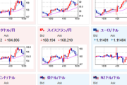 【相場】ドル円は１ドル１４４円手前で折り返し１ドル１４２円付近に　非常に大きな値動き