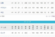 ●●●●●●●●●●●●●中日 ●●●●●●東京 ●広島 読売 横浜○○○○○○○○ 阪神○○○○○○○○○○○○