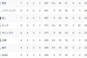 プロ野球　オープン戦順位表(3/12)wwww