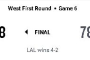 【NBA】八村塁が大事な試合で21得点（3P5/7）の活躍！レイカーズが3年ぶりにPO1stラウンド突破