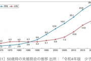 【悲報】未婚率、ガチでとんでもない右肩上がり。この先どうなっちゃうんだ…？
