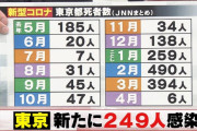 【4/5】東京都で新た249人の感染確認　新型コロナウイルス