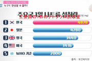 韓国人「和食は塩辛くて、しょっぱい！」→「韓国人の方が日本人より塩分を摂って居る事が判明‥」　韓国の反応