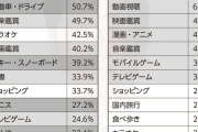 「20代の趣味」、30年間でめちゃくちゃ変わるｗｗｗｗ
