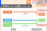 【悲報】財務省「第3のビールとビールが税率違うのは、公平性無いよな？第3のビール増税します！」←おい！?