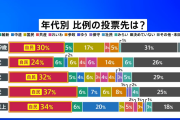 【衆議院選挙】ついに比例投票先「自民」が全年代でトップｗｗｗ