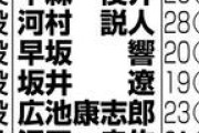 ロッテ現役ドラフトの対象になりえる選手一覧（日刊スポーツ）