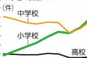 【学校】小中高校生の暴力行為、過去最多の9万5千件 20年前の2.8倍に