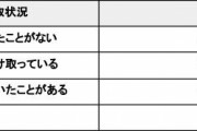 養育費を受け取っている人はわずか28%…「離婚を考えていますが、夫が養育費をきちんと支払ってくれるか不安です。」