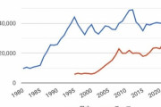 【悲報】1995年の日本「一人当たりGDPはチェコの8倍です」 2024年の日本「チェコとほぼ変わりません」