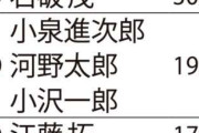 《辞めてほしい世襲議員ランキング》2位の石破茂首相にダブルスコアをつけた自民党の“キングメーカー”