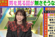 【悲報】峯岸みなみ、ロンハーで「男を見る目が無さそう」1位に選ばれてしまう