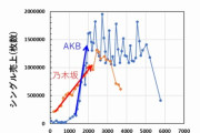 AKB48は売れてた期間が3年くらいなのに乃木坂46はもう10年売れ続けてるよね