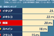 【韓国】ニートの数がOECD加盟13カ国のうち3位
