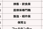 子育てと両立できている仕事　2位は「接客・飲食業」、1位は？