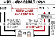 「落選狙い」人気保育所だけ申し込み、育休給付延長目的の申請続出…厚労省が審査厳格化へ