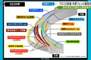 【画像】12球団本拠地の外野フェンスを重ねて比較した結果がこちらwww