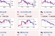 【為替相場】鈴木財務相の円安けん制発言により１ドル１３７円前半まで　日経平均下落