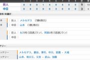 【試合結果】 8/7 中日 3-9 巨人 連勝ならず山本6回5失点