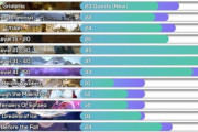 【FF14】2.1はクエスト数が約半分と大幅短縮！海外プレイヤーがまとめたパッチ5.3後の新生メインクエスト数がコチラ！