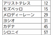 【競馬】宝塚記念、クロノジェネシス・レイパパレ・ヨシオなど15頭登録