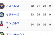 【超悲報】エンゼルスとうとうア・リーグ西地区4位になってすぐ下にアスレチックスが見えてしまう