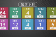 【悲報】自民、単独改選過半数で圧勝。終わりだよこの国