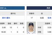 明日の日ハム予告先発、鈴木健矢ｗｗｗｗｗｗｗｗ