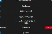 ◆悲報◆CLR16-1st ポルト×アーセナルは合計ファール数36で今シーズンのCLワースト試合…インプレー50分のみ