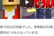 【朗報】YouTuberゲーム実況者ランキング2021、ベスト10が発表されるｗｗｗｗｗｗｗｗｗ