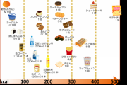 【画像】厚生労働省「1日に摂取してよい間食でのカロリーはは200kcalです」　←これｗｗｗｗｗｗｗｗｗｗｗｗｗｗ