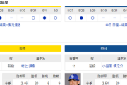 【実況】 9/4 中日vs阪神（甲子園）18:00～ 先発:小笠原【中継：スカイA DAZN他】