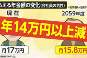 「病気になったら死んじゃいそう」将来の年金「14万円超」減少も…衝撃の数字に若者から不安の声　厚労省が“受給額試算”を公表