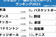 【悲報】小学生が一番好きなスポーツ。『野球』は６位に…
